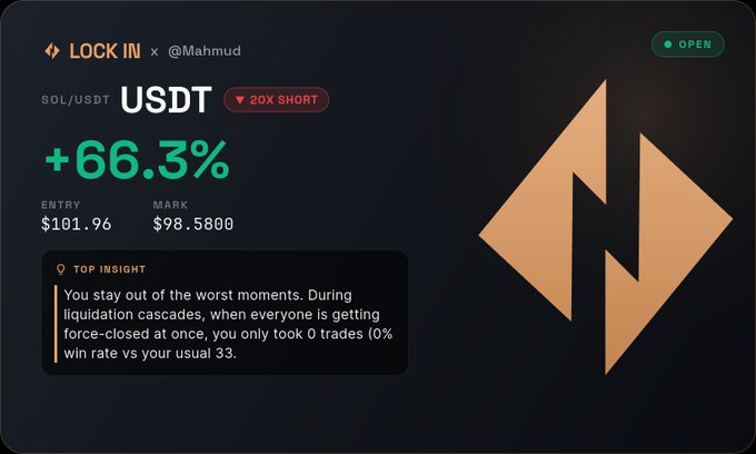 A screenshot of a trading app called 'LOCK IN' shows a SOL/USDT short position with a +66.3% gain, entry at $101.96, and mark at $98.5800, with a top insight about avoiding liquidation cascades.