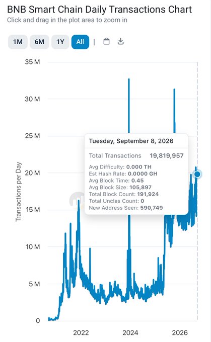 The image shows the **BNB Smart Chain Daily Transactions Chart** with a data tooltip for **Tuesday, September 8, 2026**, highlighting **19,819,957 total transactions**, **590,749 new addresses**, and a **0.45-second average block time** — directly visualizing the post's claim of 19.8 million daily transactions and record-breaking on-chain activity that dwarfs the chain's 2022 levels and pushes BNB Chain toward nearly a billion total addresses.