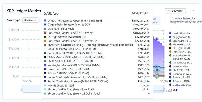The image is a "XRP Ledger Metrics" chart as of 5/30/26, displaying tokenized assets by total value, with the **Ondo Short-Term US Government Bond Fund** leading at **$404,357,803**, followed by Guggenheim Treasury Services DCP ($294,105,113), OpenEden TBILL Vault ($39,716,403), and others like Fisherman Capital Fund and DL High Growth Investment LP. This visually supports the post's claim that Ondo's Short-Term US Government Bond Fund is its largest non-stablecoin position, now tokenized on the XRP Ledger.