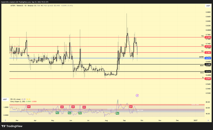 A TradingView candlestick chart for GalaGames created with TradingView.com, dated Sep 22, 2026, showing price levels including TP3 0.7935, TP2 0.7656, TP1 0.7523, ENTRY 0.6624, and SL 0.5607, with an RSI indicator below.