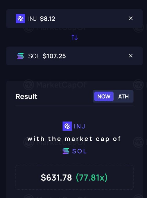 A cryptocurrency comparison tool showing INJ ($8.12) would need to reach $631.78 (77.81x) to match the market cap of SOL ($107.25).