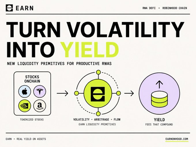 An infographic for 'EARN' with the headline 'TURN VOLATILITY INTO YIELD,' illustrating how tokenized stocks flow through volatility/arbitrage/flow to generate yield that compounds into fees. It includes labels like 'RWA DEFI,' 'ROBINHOOD CHAIN,' and 'EARNOHOOD.COM'.