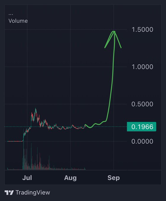 A TradingView chart showing the $ANSEM token's volume surging dramatically to a peak of approximately 1.5000 in September after hovering around the 0.1966 baseline through July and August, supporting the post's bullish "up only mode" prediction.