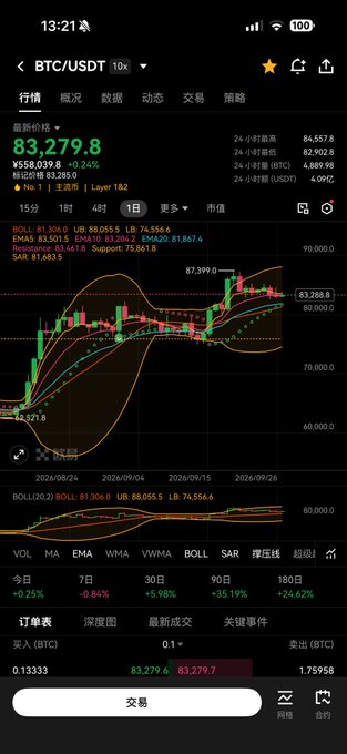 A mobile trading app screen shows the BTC/USDT chart at a price of 83,279.8, featuring candlestick patterns and various technical indicators with Chinese menu options.