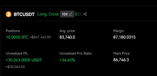 A trading position screenshot on BTCUSDT showing a 10x leveraged Long position of 10.0000 BTC with an avg. price of 83,740.0 and current mark price of 86,746.3, yielding an unrealized profit of +30,063.00 USDT (+34.65% PnL ratio) — illustrating the poster's claim of being "up $3000 per $BTC" on the trade.