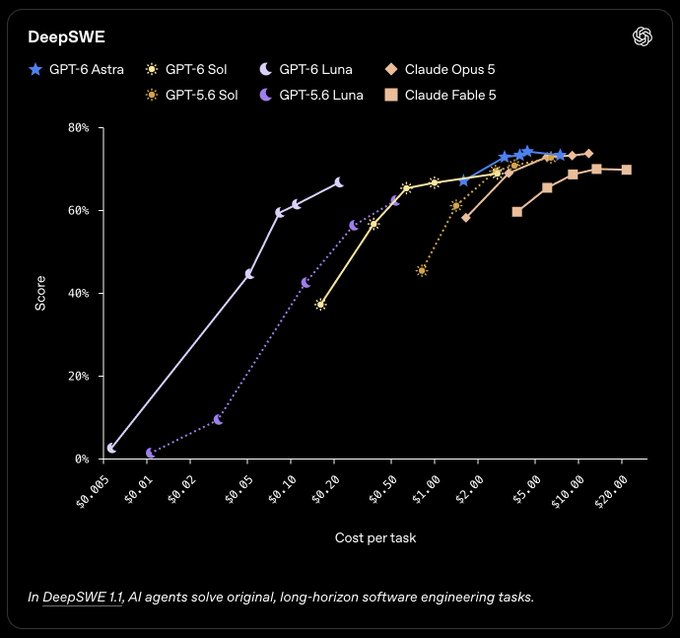 A line graph titled 'DeepSWE' comparing AI model performance (Score vs Cost per task) including GPT-6 Astra, GPT-6 Sol, GPT-6 Luna, Claude Opus 5, GPT-5.6 Sol, GPT-5.6 Luna, and Claude Fable 5, with the caption noting that 'In DeepSWE 1.1, AI agents solve original, long-horizon software engineering tasks.'