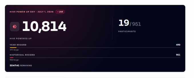 A live Hive Power Up Day dashboard for July 1, 2026, showing 10,814 Hive powered up, 19/951 participants, a year record of 490, and a historical record of 951, with 22:47:41 remaining.