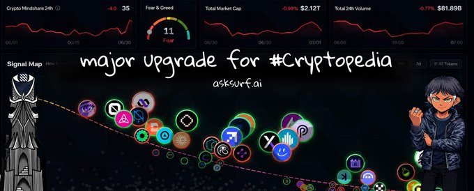 Crypto market dashboard from asksurf.ai displaying Crypto Mindshare 24h at 35, Fear & Greed index at 11, Total Market Cap $2.12T, Total 24h Volume $81.89B, and a 'major upgrade for #Cryptopedia' signal map.