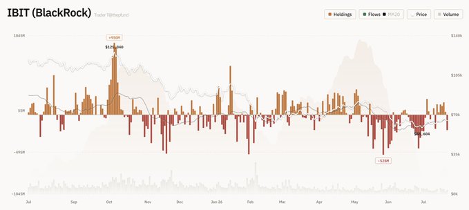 A financial chart for 'IBIT (BlackRock)' showing holdings and flows data, with peaks of +$106K and +$129K in October, and notable lows of -$124M and -$228M visible from Jul to Jul.