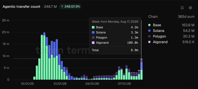 A bar chart displaying the 365-day agentic transfer count across multiple blockchains, showing a recent surge to 248.7M total transfers (up 248,121.19%). For the week from Monday, Aug 17, 2026, Base led with 4.2M transfers, followed by Solana at 3.3M, Polygon at 1.3M, and Algorand at 109K, totaling 8.9M and visually supporting the post's claim that x402 transfers more than doubled to ~8.8M over the past two weeks.