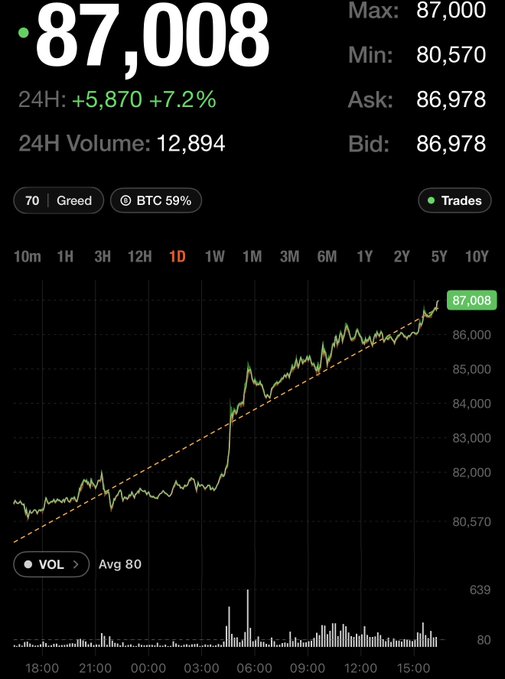 A cryptocurrency price chart showing a value of 87,008 with a 24H increase of +5,870 (+7.2%), with Max: 87,000, Min: 80,570, Ask: 86,978, Bid: 86,978, and 24H Volume: 12,894.