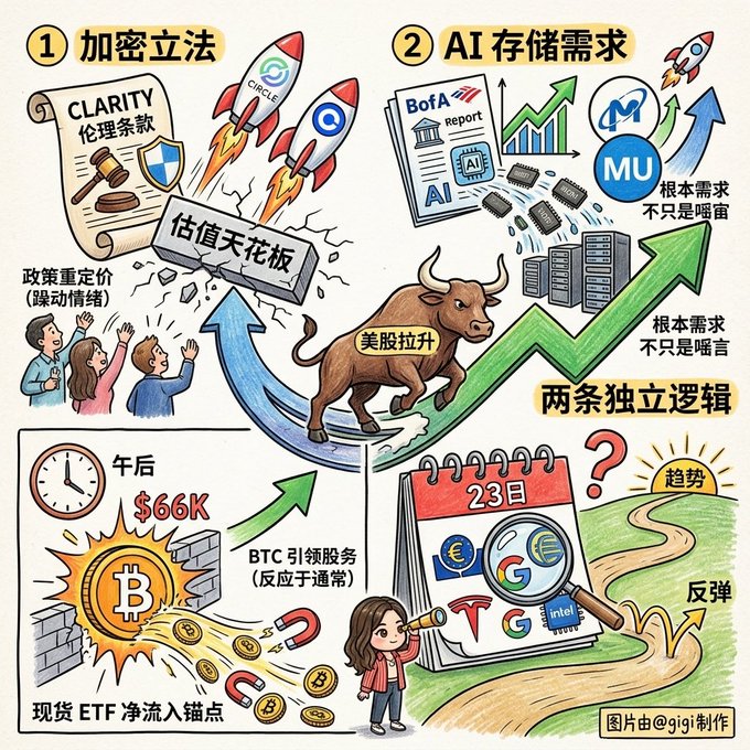 A hand-drawn infographic in Chinese illustrates two independent investment theses: '加密立法' (Crypto Legislation) featuring the CLARITY Act and Circle rocket, and 'AI 存储需求' (AI Storage Demand) referencing BofA, MU, with BTC at $66K pulling stocks up and a calendar marked 23日 pointing to a trend reversal.