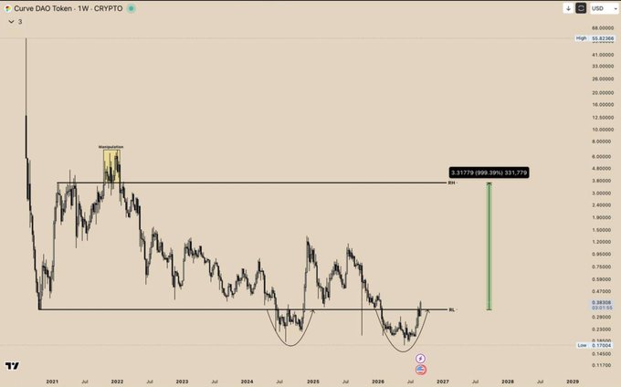 TradingView weekly chart of Curve DAO Token (CRV) vs USD showing a long-term downtrend with annotations including '3.11778 (999.99%) 331.779', 'SH', 'NL', and a target line near $2.18.