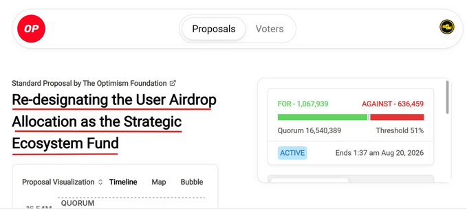 Screenshot of an Optimism governance proposal titled 'Re-designating the User Airdrop Allocation as the Strategic Ecosystem Fund' by The Optimism Foundation, showing votes: FOR 1,067,939 vs AGAINST 636,459, with QUORUM 16,540,389, threshold 51%, ACTIVE, ending 1:37 am Aug 20, 2026.