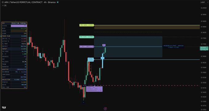 A 4-hour Binance candlestick chart of the ARX/TetherUS perpetual contract displays a technical analysis setup with key levels including a "PROBABILISTIC ZONE - MINIMUM 0.0036 - 0.1751" entry area and marked stop loss, with the recent price action aligning with the TP1 target zone noted in the post.