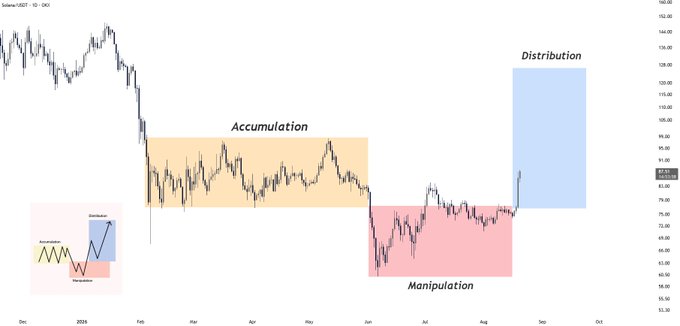 A daily Solana (SOL/USDT) chart annotated with three key phases of the Wyckoff market structure: an orange-shaded "Accumulation" zone ($75–$87 range from February to June), a red-shaded "Manipulation" zone (June through August), and a blue-shaded "Distribution" zone (~$95–$130), with a small legend diagram in the bottom-left corner illustrating the full cycle and a recent price spike breaking out of manipulation toward the distribution area.