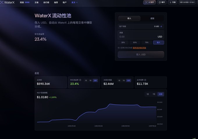 A screenshot of the WaterX liquidity pool interface on a Chinese-language webpage, showing a 23.4% annualized yield rate alongside deposit controls for "0 USD" and summary stats including $590.36K total value, a 23.4% seven-day yield change, $2.46M seven-day trading volume, and $11.73K seven-day fees, with a WX/USD price chart displaying $1.0180 (+1.89%). The image illustrates the text's description of the USDC liquidity pool's ~25% annualized yield derived from platform fees.