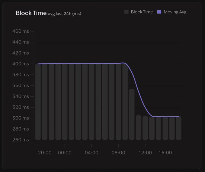 The chart "Block Time avg last 24h (ms)" shows Monad block times holding steady at ~400ms from 20:00 through ~10:00, then dropping to ~300ms by midday, visually confirming the post's claim that block times were reduced from 400ms to 300ms.