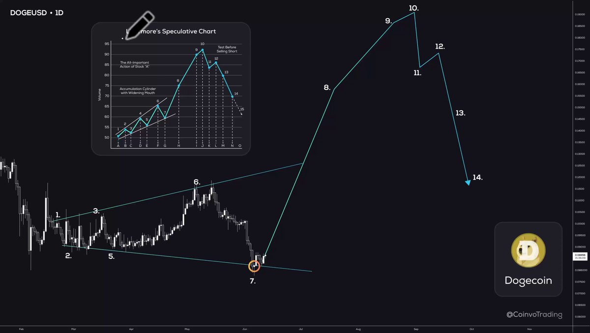 The image features a graph with an upward-pointing line indicating an increase in a specific value, likely currency exchange rates or stock price trends. A Dogecoin symbol is positioned below this line, possibly representing a cryptocurrency of interest. The text at the bottom of the image reads "MEME RALLİS İÇERİSİNDE," which translates to "The exchange rate for Doge coins."