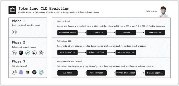 The image illustrates the "Tokenized CLO Evolution" in three phases—from institutional credit asset, to tokenized credit asset, and finally to programmable CLO collateral—showing how corporate loans are pooled into CLO vehicles, split into tranches (AAA/AA/A/BBB/Equity), then tokenized for onchain capital, and ultimately used to borrow stablecoins and deploy capital directly into lending markets.