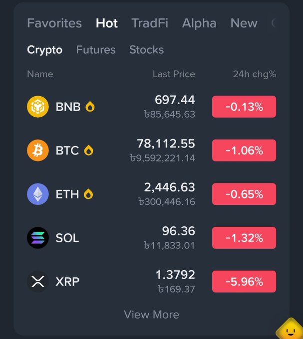 A cryptocurrency market tracker displaying prices for BNB (697.44, -0.13%), BTC (78,112.55, -1.06%), ETH (2,446.63, -0.65%), SOL (96.36, -1.32%), and XRP (1.3792, -5.96%), all showing 24-hour declines under the 'Hot' tab.