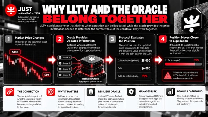 An infographic from 'JUST' (JustLend DAO on TRON) titled 'WHY LLTV AND THE ORACLE BELONG TOGETHER', explaining four steps: 'Market Price Changes', 'Oracle Provides Updated Information', 'Protocol Evaluates the Position', and 'Position Moves Closer to Liquidation', with sections like 'THE CONNECTION' and 'WHY IT MATTERS' at the bottom.