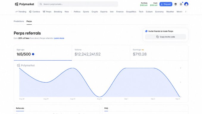 Polymarket Perps referrals dashboard showing 165/500 sign ups, $12,242,241.52 volume, $710.28 earnings, and an invitation to invite friends with a copyable invite code.