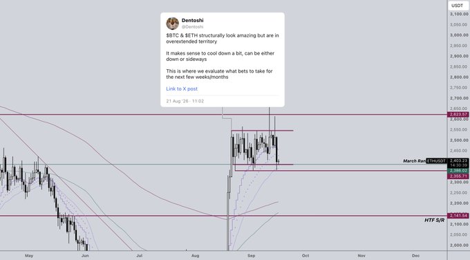 A trading chart of $BTC USD on the HTF S/R platform shows price action ranging between a March Resistance level around $3,403 and an HTF S/R level at $3,141.64, accompanied by a tweet from Dentoshi dated 21 Aug '28 stating that "BTC & ETH structurally look amazing but are in overextended territory," with the caption humorously referencing the break of that sideways promise.