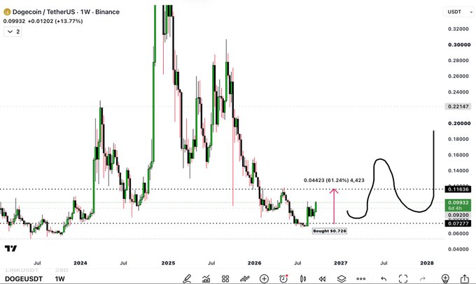 A weekly Dogecoin/TetherUS ($DOGEUSDT) chart on Binance shows DOGE currently trading at $0.09932, up 13.77%, with a hand-drawn projection indicating a potential move to 0.04423 (a 61.24% gain) before rallying toward the $0.18–0.20 zone — aligning with the post's claim of "37% gains into the first macro target" on the DOGE chart.