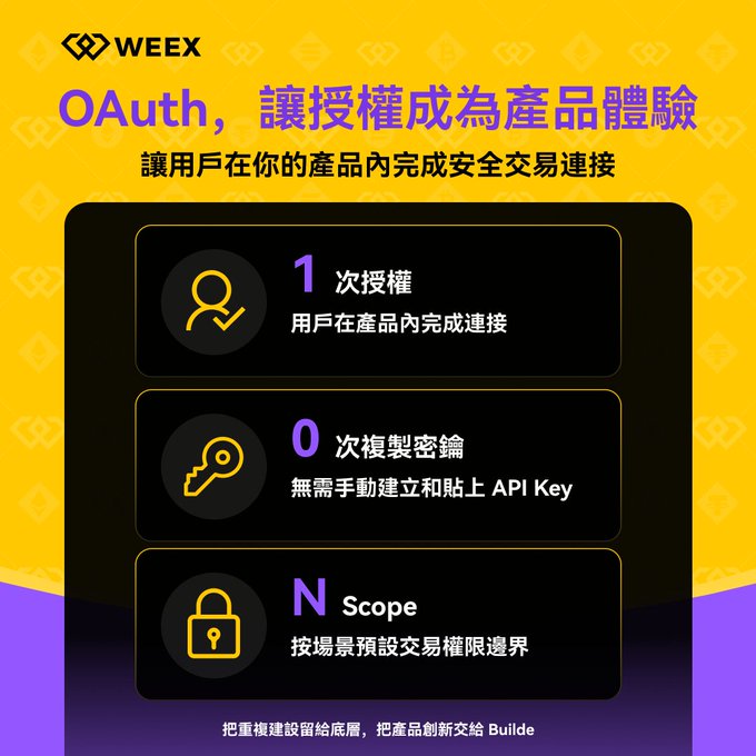WEEX promotional graphic in Chinese advertising OAuth authorization features, highlighting '1 次授權', '0 次複製密鑰', and 'N Scope'