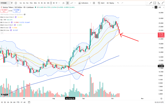 TradingView chart of Venice Token / US Dollar ($VTX) showing a bullish trend with EMA 9, 21, and Bollinger Bands, with red arrows highlighting a trendline bounce and resistance area.