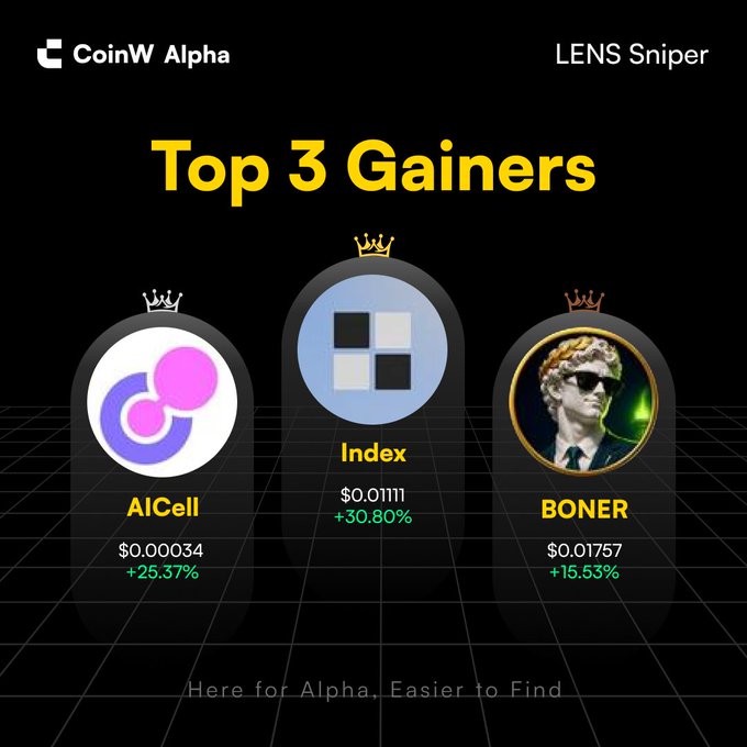 A CoinW Alpha “LENS Sniper” graphic titled “Top 3 Gainers,” showing AICell +25.37%, Index +30.80%, and BONER +15.53%, with prices and the slogan “Here for Alpha, Easier to Find.”