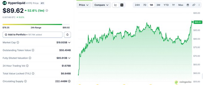 A CoinGecko price chart for Hyperliquid (HYPE) showing a current price of $89.62, up 52.6% in 1 month, with a 24-hour range between $79.35 and $90.92.