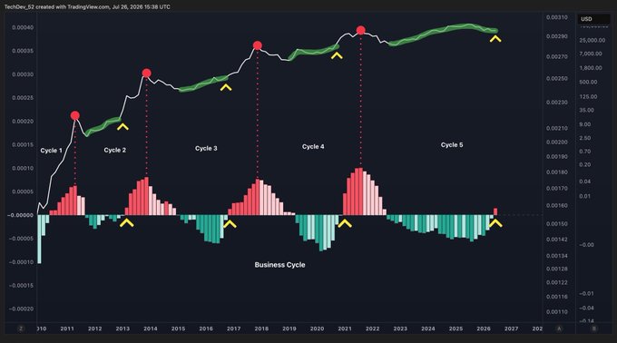 A TradingView chart titled "TechDev_52" displaying an "Business Cycle" indicator with five labeled cycles from 2010 to 2027, where red peaks align with bull market tops (2011, 2013, 2018, 2021) and yellow markers signal recent troughs, supporting the claim that altcoins are entering a new bullish expansion phase following the cycle bottom.