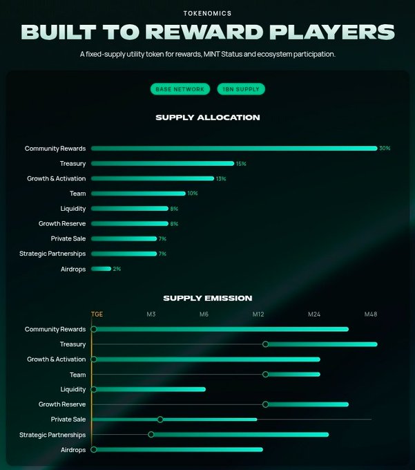 A tokenomics infographic titled "BUILT TO REWARD PLAYERS" for a 1BN supply utility token on Base Network, showing supply allocation (Community Rewards 30%, Treasury 15%, etc.) and supply emission timelines.