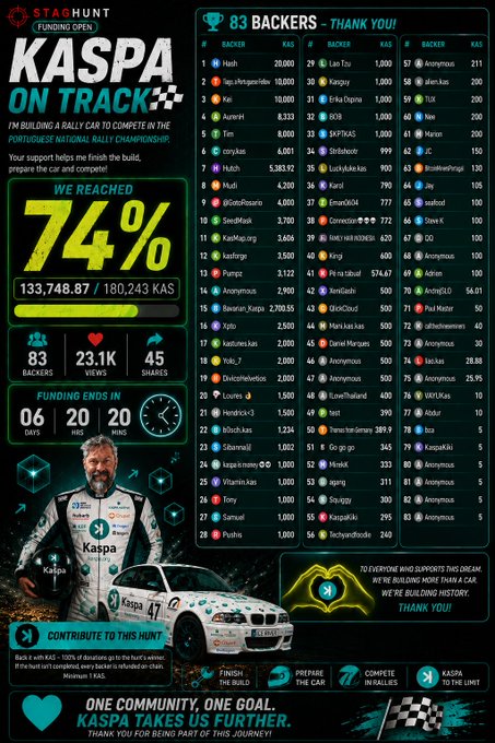 A crowdfunding promotional poster for 'KASPA ON TRACK' featuring funding statistics (74% reached, 133,748.87/180,243 KAS), 83 backers, and a list of contributors, with a rally car and driver image at the bottom.