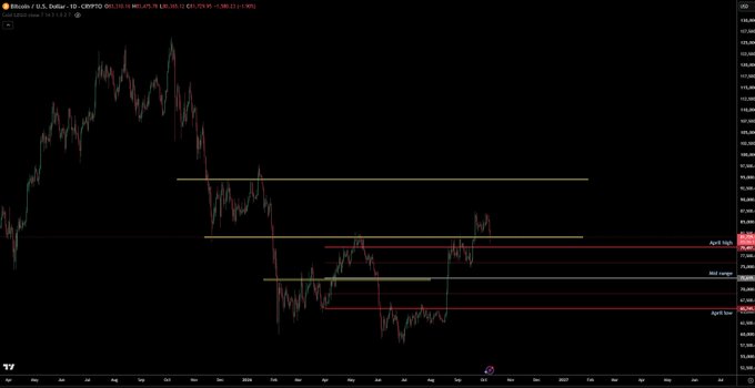 A daily Bitcoin/USD chart (CBPRO) displaying price action from 2025 with key horizontal levels marked, including "April Highs," "Mid range," and "April Lows," showing recent consolidation near mid-range support. The caption references a potential bottom setup if price triggers, aligning with the poster's plan to close shorts and cross-reference the U.S. Dollar Index (DXY) for confirmation.