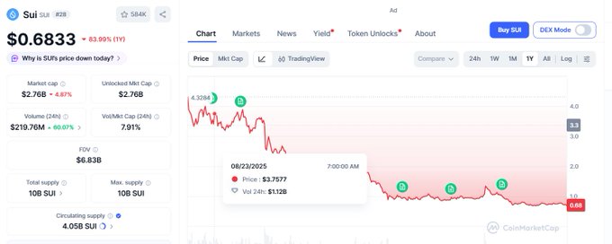 A CoinMarketCap chart showing the SUI token price at $0.6833, down 83.99% (1Y), with trading data indicating a market cap of $2.76B and volume of $219.76M.