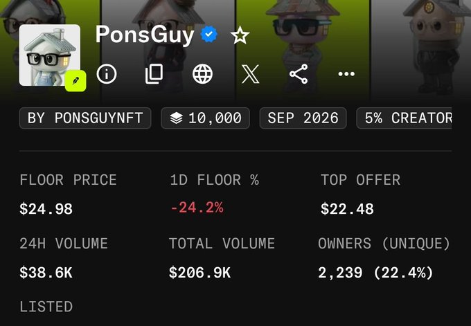 The screenshot shows the PonsGuy NFT collection page with a floor price of $24.98 (down -24.2% in 24h), 2,239 unique owners, and $38.6K in 24H volume. The image supports the post's bullish sentiment by displaying key on-chain metrics—relatively low holder concentration (22.4%) and notable total volume of $206.9K—suggesting the collection's current price dip could present an accumulation opportunity despite $Pons token reaching new all-time highs.