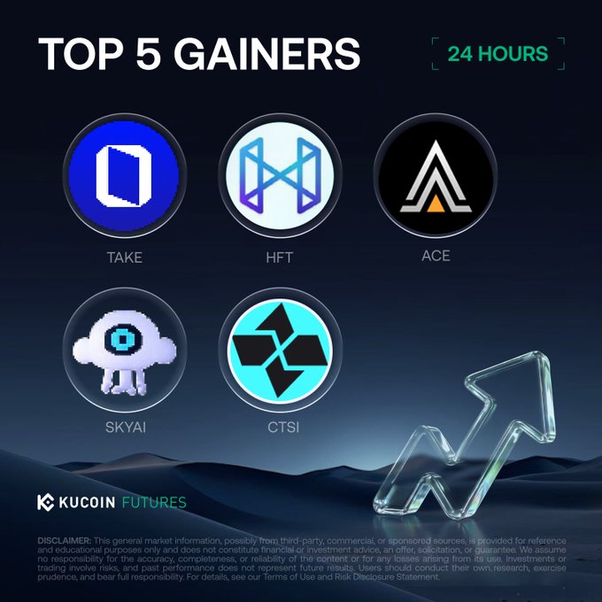 KuCoin's 24-hour top 5 futures gainers graphic highlights TAKE, HFT, ACE, SKYAI, and CTSI, mirroring the post's ranking with TAKEUSDT leading at +72.86% and CTSIUSDT rounding out the list at +45.67%.