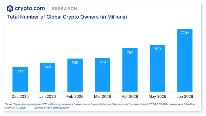 A Crypto.com Research bar chart titled 'Total Number of Global Crypto Owners (in Millions)' showing growth from 741M in Dec 2025 to 774M+ in Jun 2026, with a note that there were an estimated 773M crypto owners based on on-chain activities and 1.3M spot BTC & ETH ETF owners as of Jul 10, 2026.