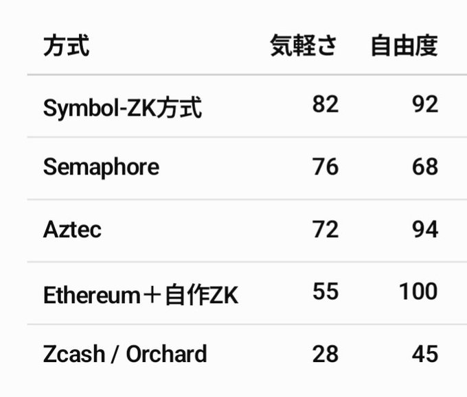 A Chinese-language comparison table ranking crypto privacy methods (Symbol-ZK, Semaphore, Aztec, Ethereum+custom ZK, Zcash/Orchard) by 気軽さ (ease) and 自由度 (flexibility) scores.