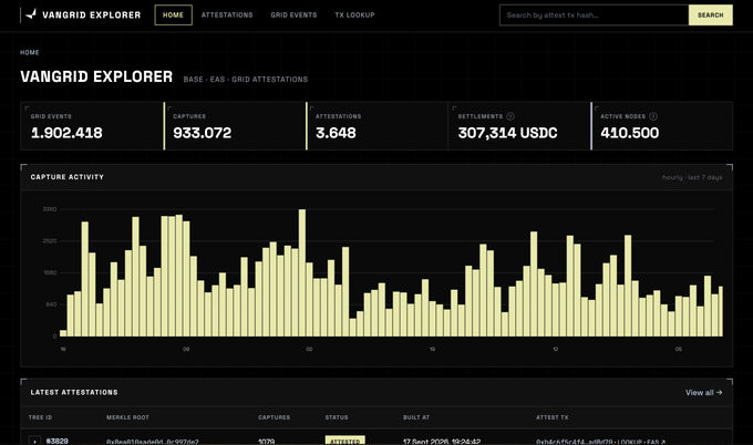 A dashboard for 'VANGRIX EXPLORER' displaying statistics for the BASE/EAG GRID, including 1,902,418 grid events, 933,072 captures, and a bar chart of capture activity over the last 7 days.