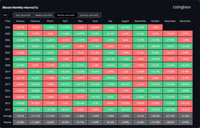 The image is a "Bitcoin Monthly Returns (%)" heatmap from CoinGlass showing BTC's percentage returns for each month across years 2013-2026, with October averaging +18.42% and a median of +12.73% over the period. It contextualizes the "Uptober" narrative by revealing October has historically been one of Bitcoin's strongest months, making the current second consecutive red October a notable deviation from the typical bullish seasonal pattern.