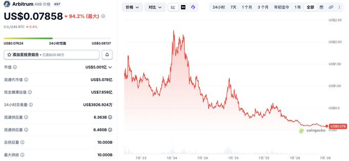 A screenshot of the Arbitrum (ARB) price chart from CoinGecko shows the token trading at US$0.07858, down 94.2%, with a market cap of US$5.0 billion, circulating supply of 6.363 billion ARB, and 24-hour trading volume of US$392.9 million. The steep price decline highlighted in the chart visually underscores the post's concern about Robinhood Chain potentially departing from Arbitrum, as the collapsing token value reflects weakening ecosystem fundamentals that could drive major projects to seek better revenue-sharing arrangements elsewhere.