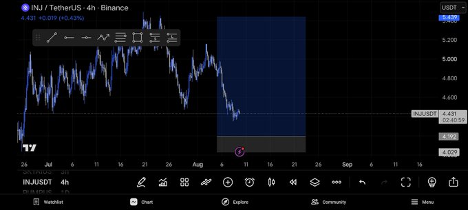 A 4-hour TradingView candlestick chart of INJ/USDT on Binance shows a price of 4.431 with a +0.43% gain, displayed in USDT.