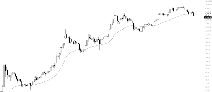 A TradingView candlestick chart showing an upward price trend with a moving average line, displayed on a logarithmic scale.