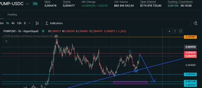 A trading chart for PUMP-USDC on Hyperliquid showing a 1-hour candlestick chart with technical analysis lines and a price of approximately 0.004447.