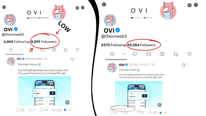 A comparison of two Twitter/X profile screenshots for 'OVI' (@Ooxviweb3), highlighting the follower count growth from 9,399 to 55,264, with red annotations pointing out the follower numbers and noting 'LOW' followers in the earlier screenshot.