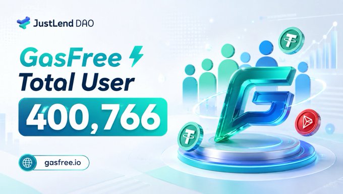 A JustLend DAO promotional graphic celebrating GasFree reaching 400,766 total users, featuring the GasFree logo alongside TRX (TRON) and USDT coin icons, with the website gasfree.io displayed at the bottom.